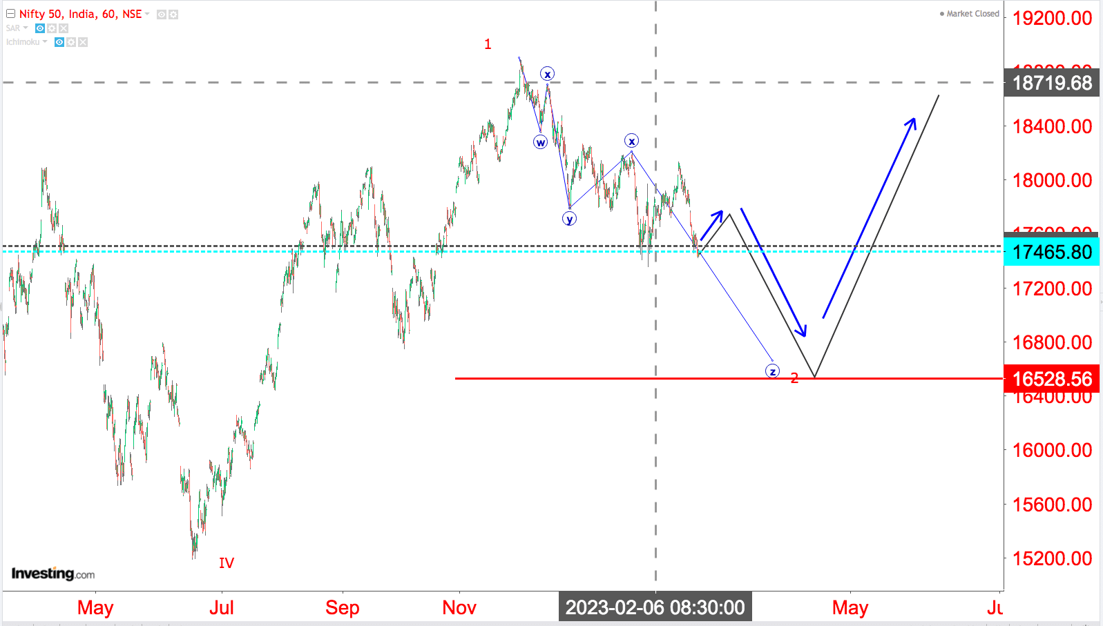 You are currently viewing NIFTY Opening On 27th Feb 2023