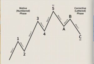 Read more about the article ELLIOT Wave Analysis VS Traditional Analysis With Mathematical Traditional Indicators