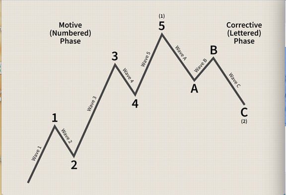 You are currently viewing ELLIOT Wave Analysis VS Traditional Analysis With Mathematical Traditional Indicators