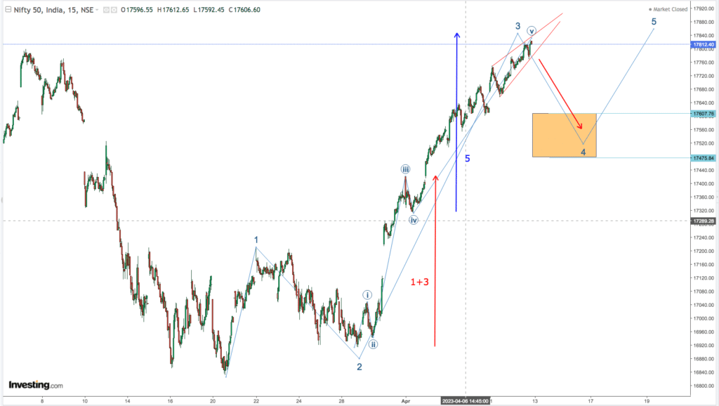 You are currently viewing NIFTY Opening On 13th April 2023