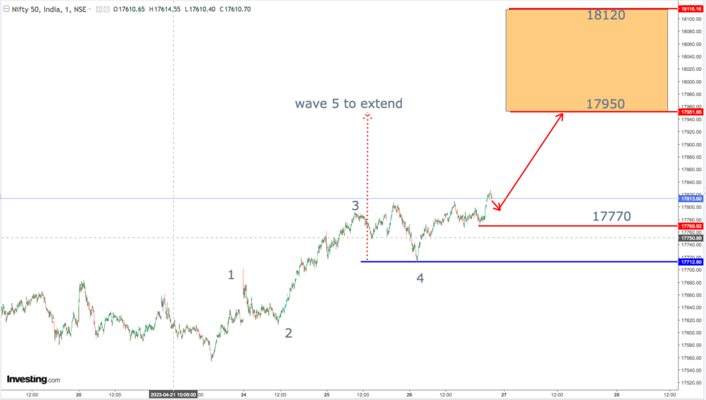 You are currently viewing NIFTY Opening On 27th April 2023