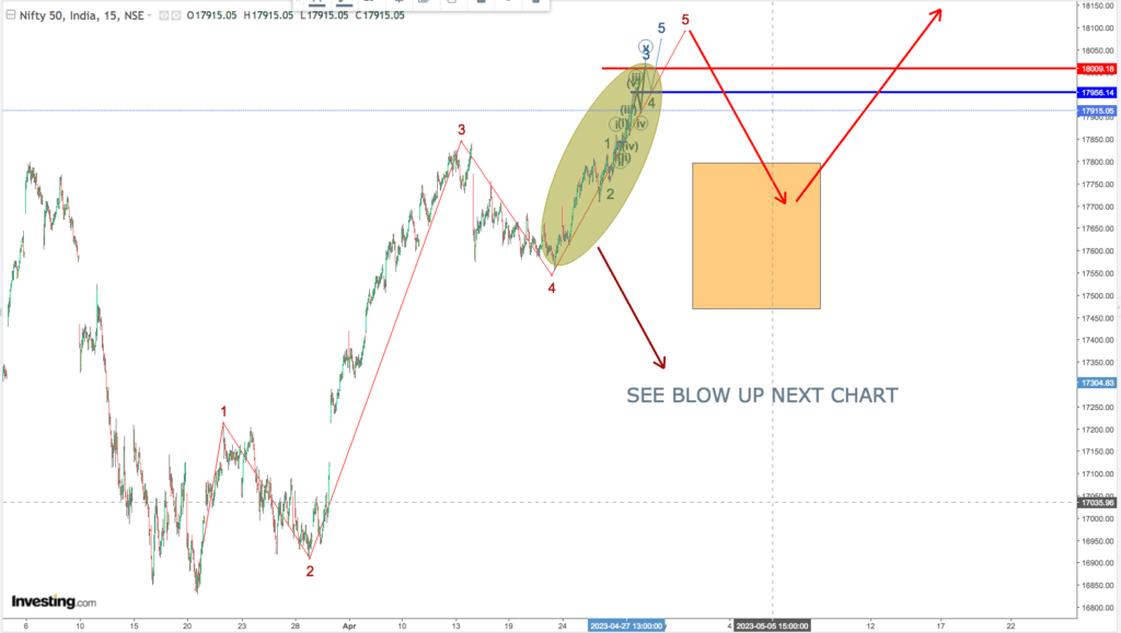 You are currently viewing NIFTY Opening On 28th April 2023