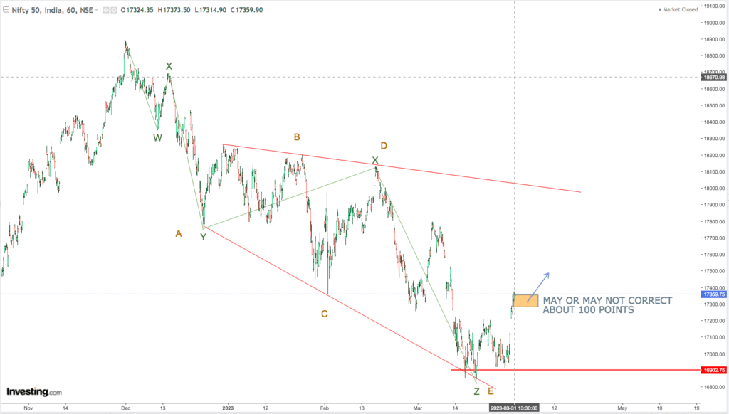 You are currently viewing NIFTY Opening On 3rd April 2023