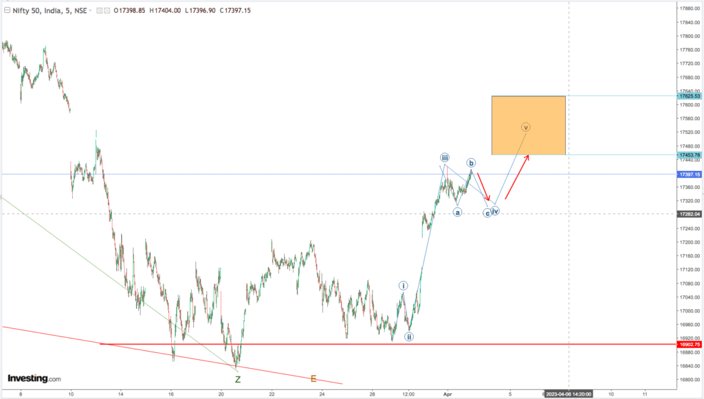 You are currently viewing NIFTY Opening On 5th April 2023