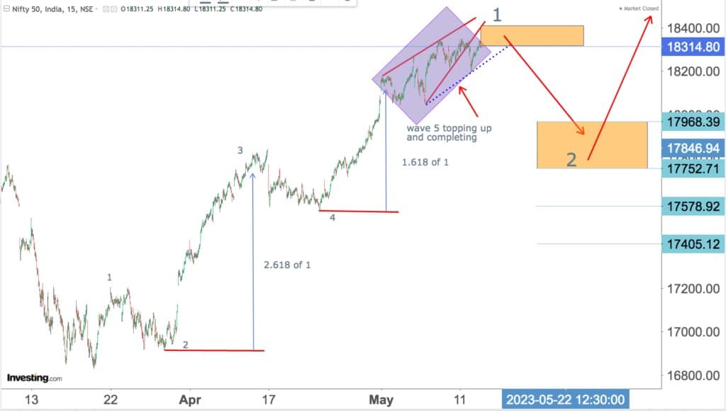 You are currently viewing NIFTY Opening On 15th May 2023