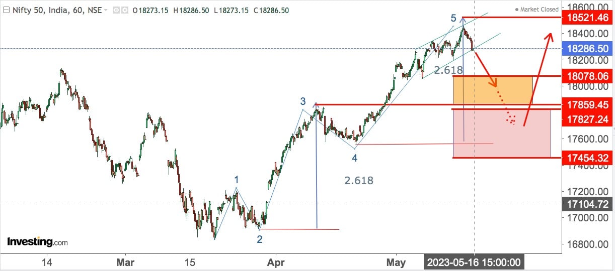 You are currently viewing NIFTY Opening On 17th May 2023