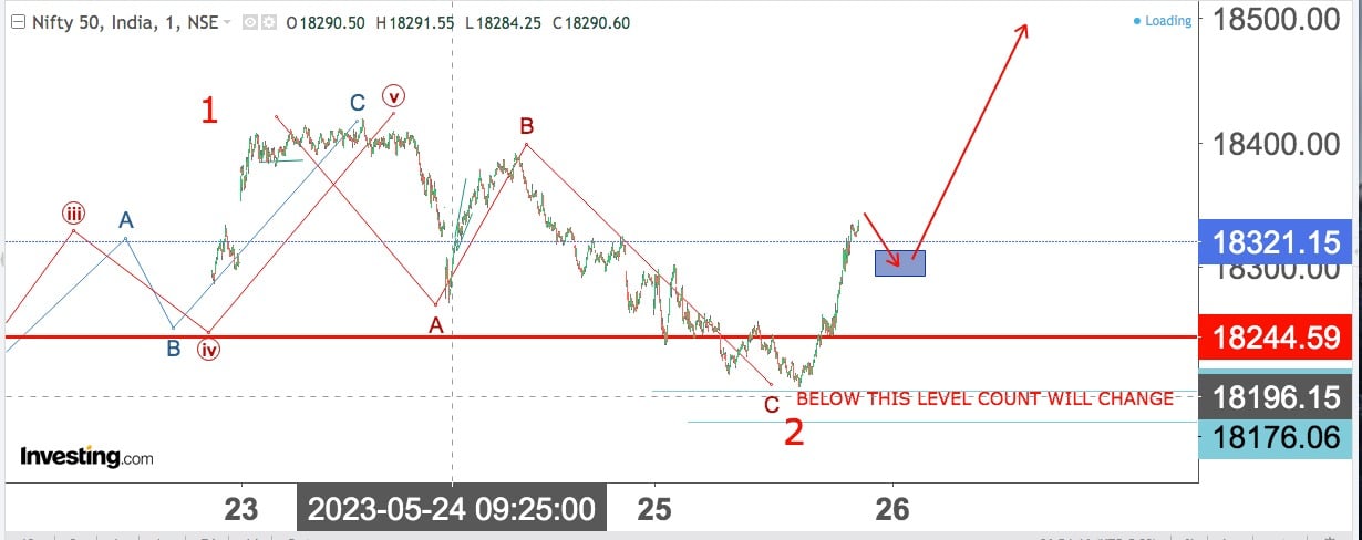 You are currently viewing NIFTY Opening On 26th May 2023