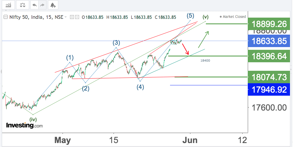 You are currently viewing NIFTY Opening On 31st May 2023