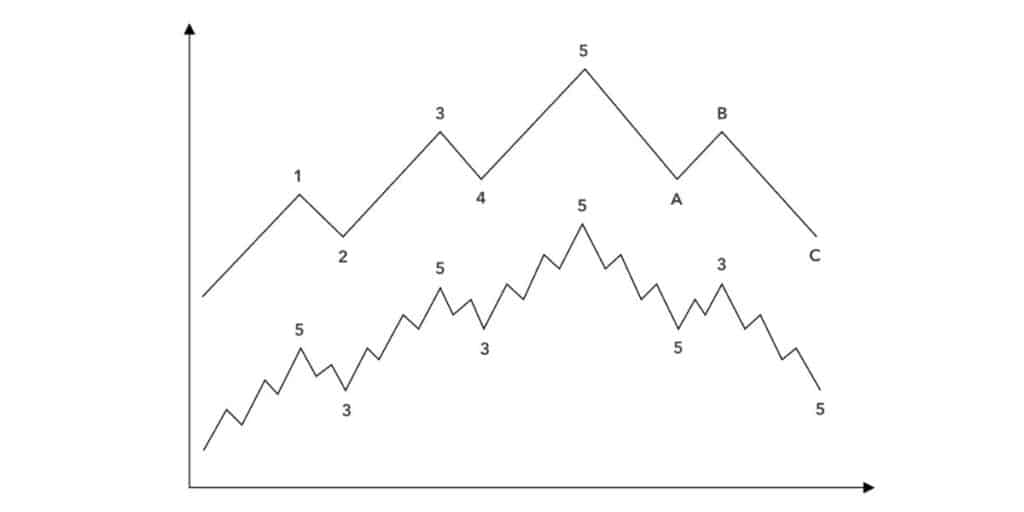 BASIC STRUCTURE OF ELLIOT WAVES