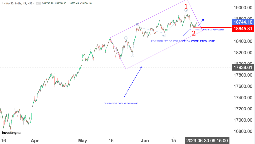 You are currently viewing NIFTY 27th June Intraday