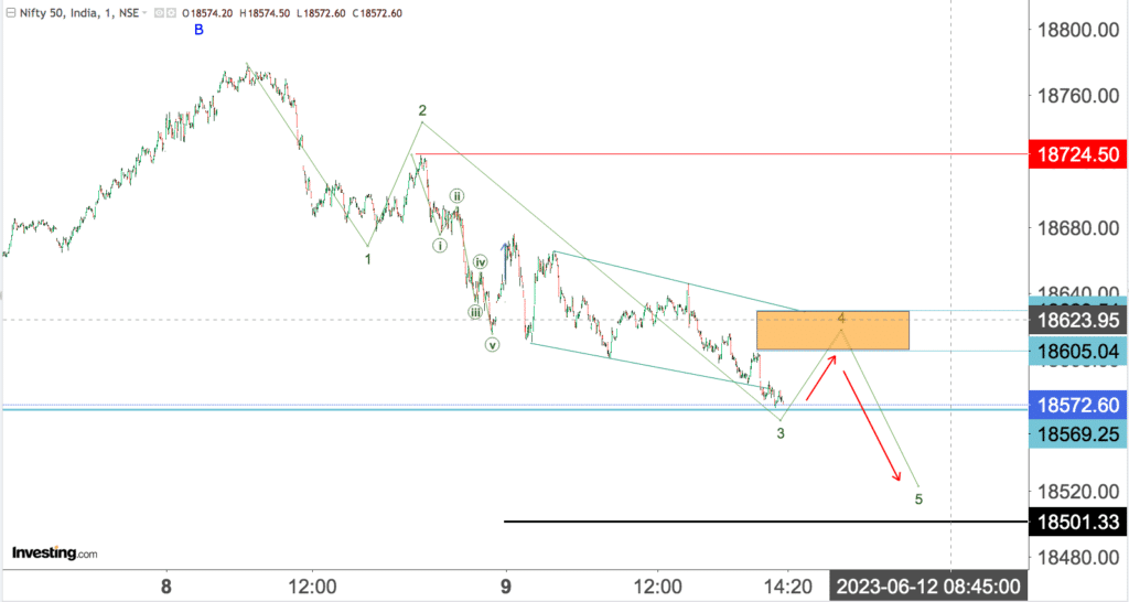 You are currently viewing NIFTY Opening On 12th June 2023