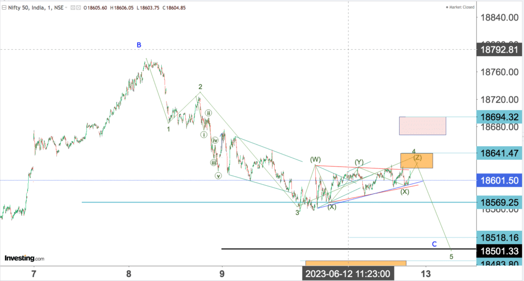 You are currently viewing NIFTY Opening On 13th June 2023