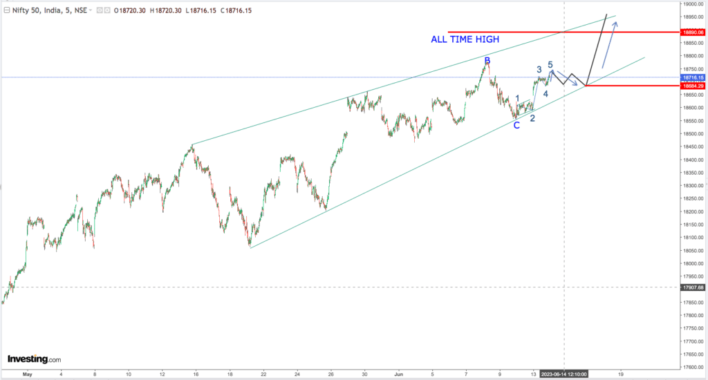 You are currently viewing NIFTY Opening On 14th June 2023