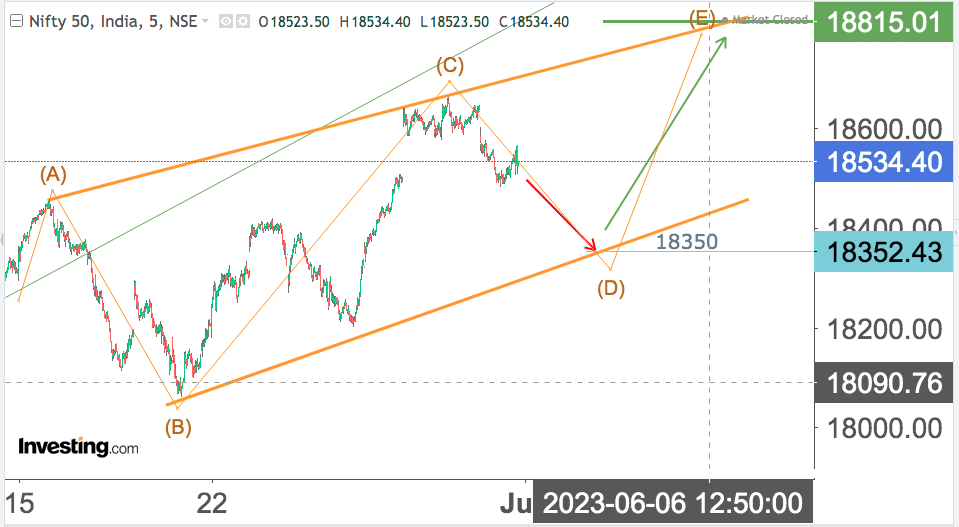 You are currently viewing NIFTY Opening On 1st June 2023