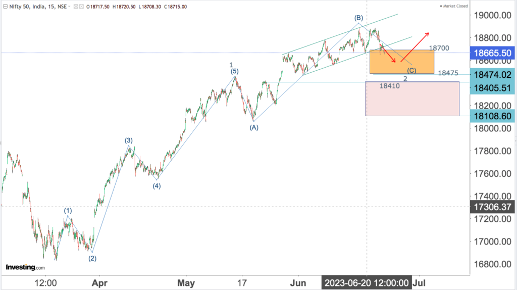 You are currently viewing NIFTY Opening On 26th June 2023