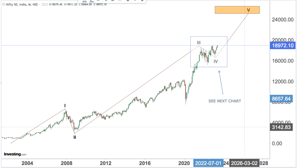 You are currently viewing NIFTY Opening On 30th June 2023