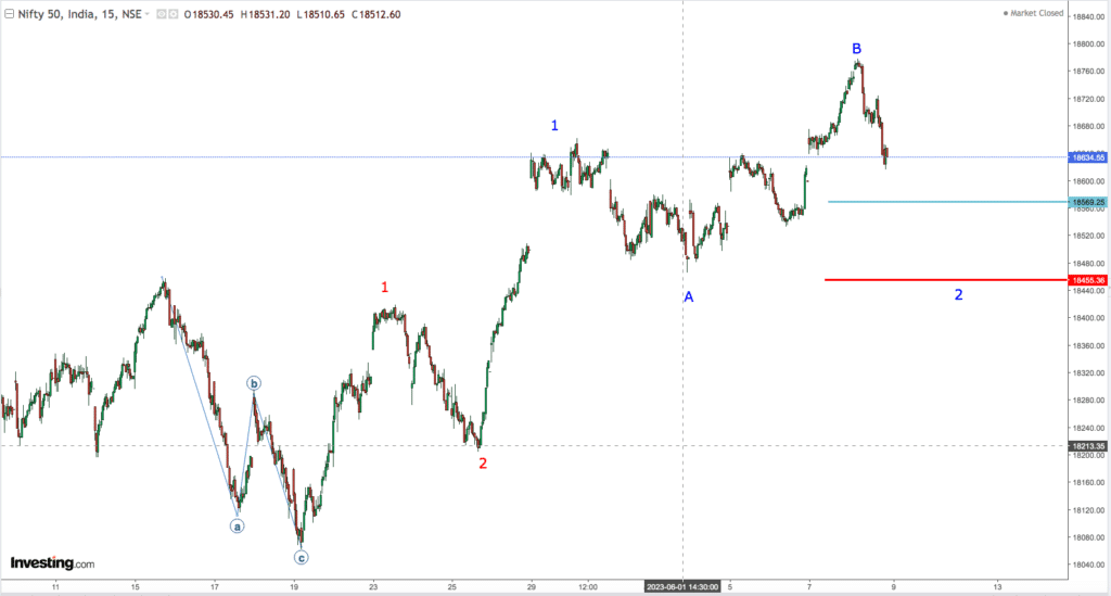 You are currently viewing NIFTY Opening On 9th June 2023