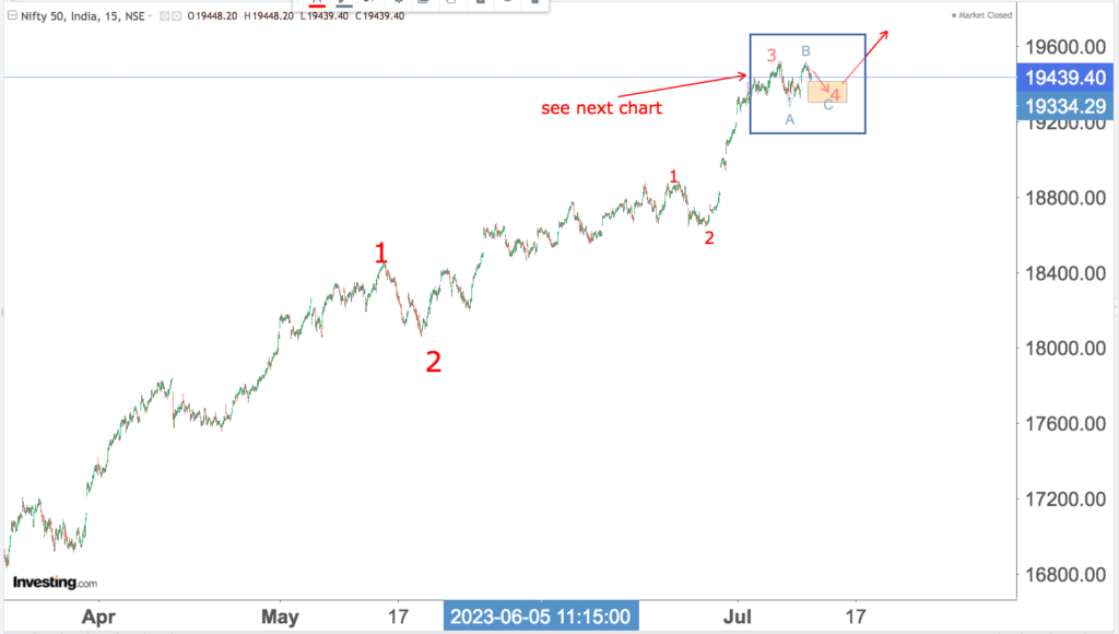 You are currently viewing NIFTY Opening On 12th July 2023