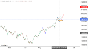 Read more about the article NIFTY Opening On 14th July 2023