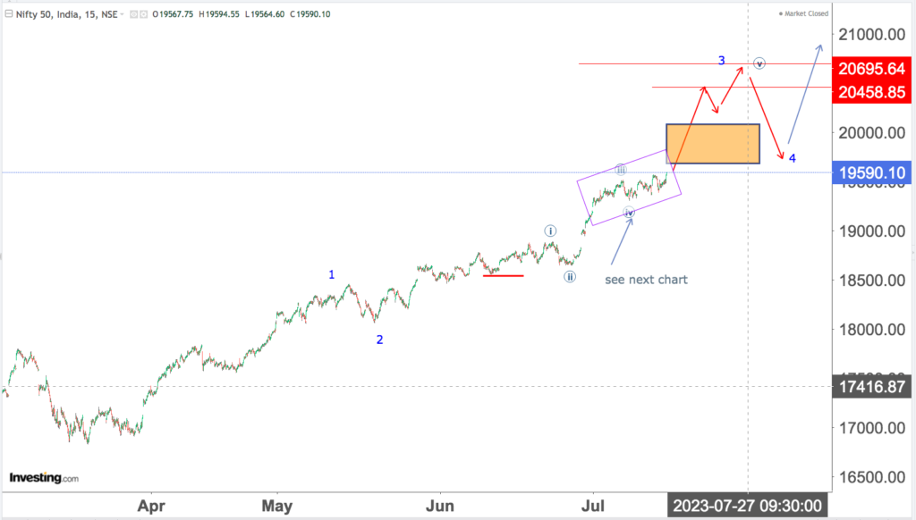 You are currently viewing NIFTY Opening On 17th July 2023