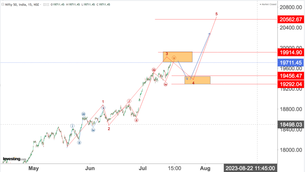 You are currently viewing NIFTY Opening On 18th July 2023