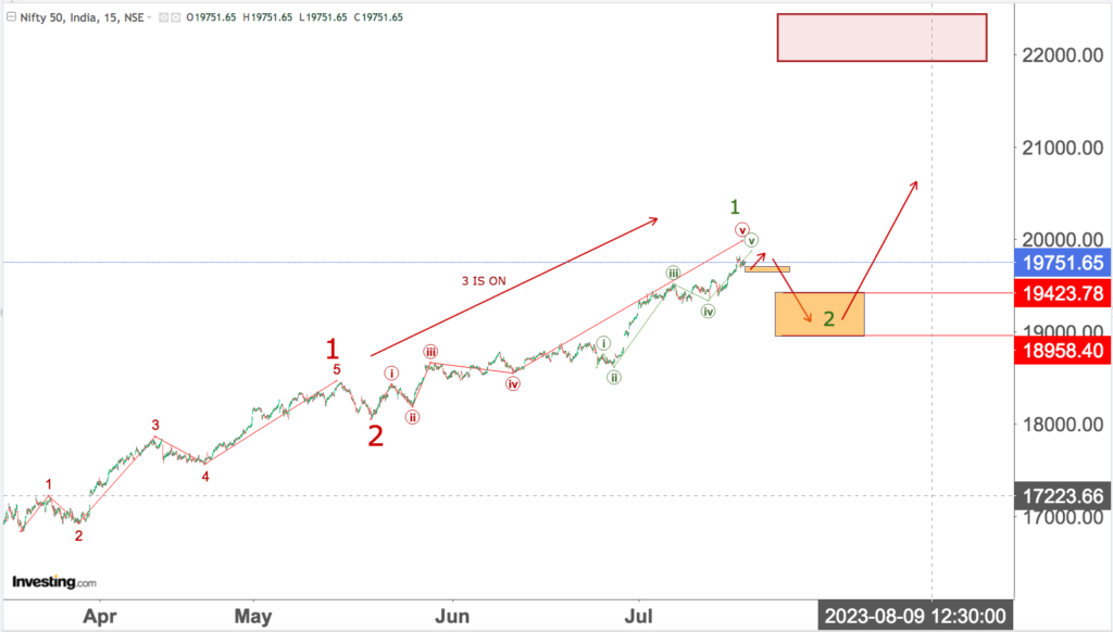 You are currently viewing NIFTY Opening On 19th July 2023