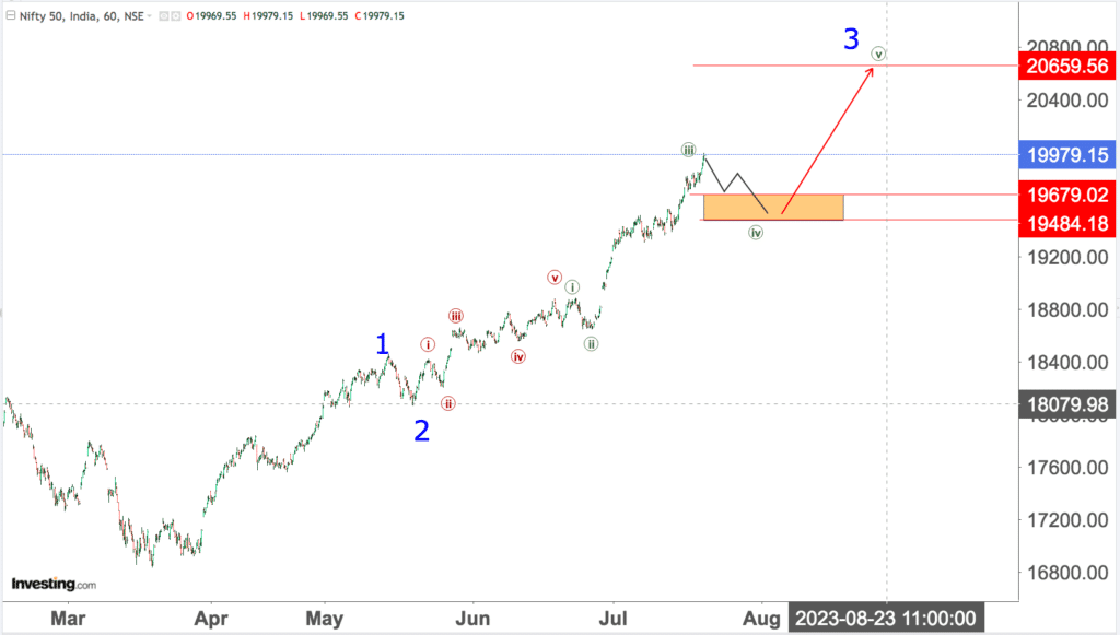 You are currently viewing NIFTY Opening On 21st July 2023