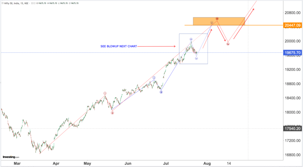 You are currently viewing NIFTY Opening On 26th July 2023