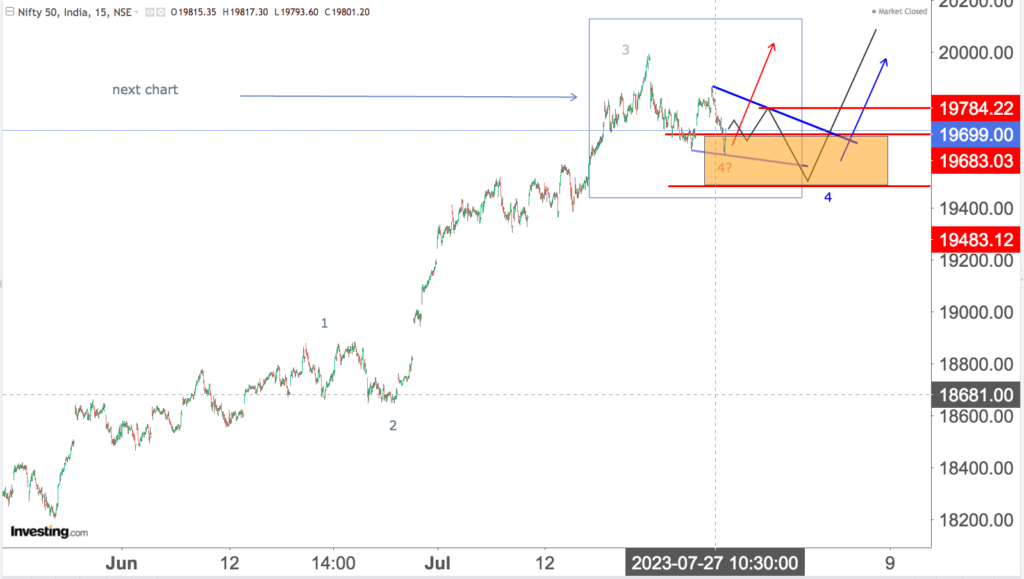 You are currently viewing NIFTY Opening On 28th July 2023