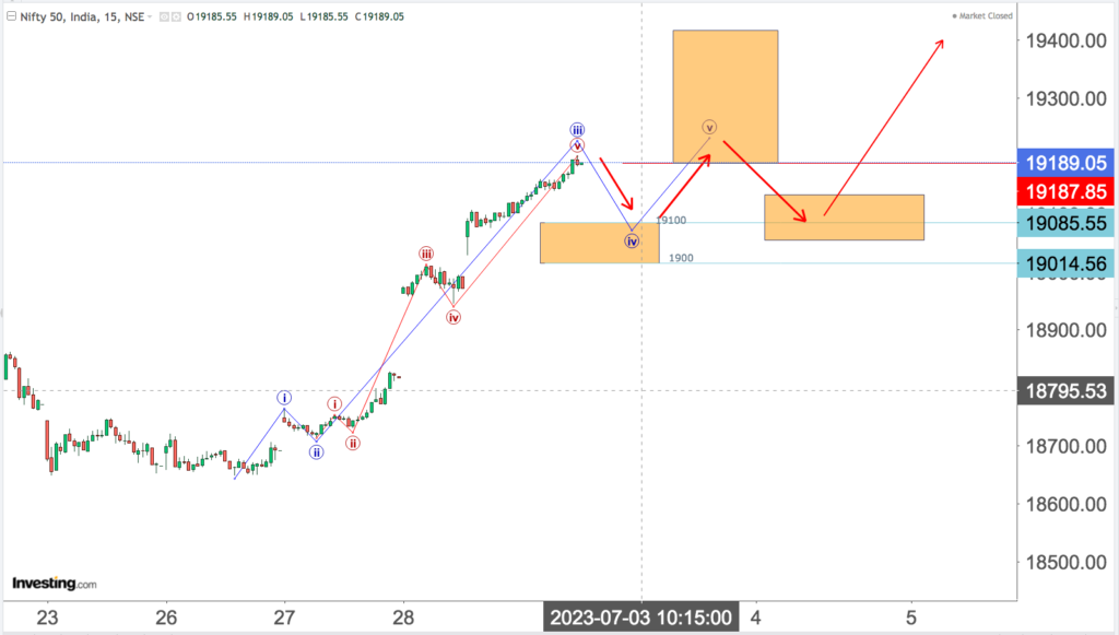 You are currently viewing NIFTY Opening On 3rd July 2023