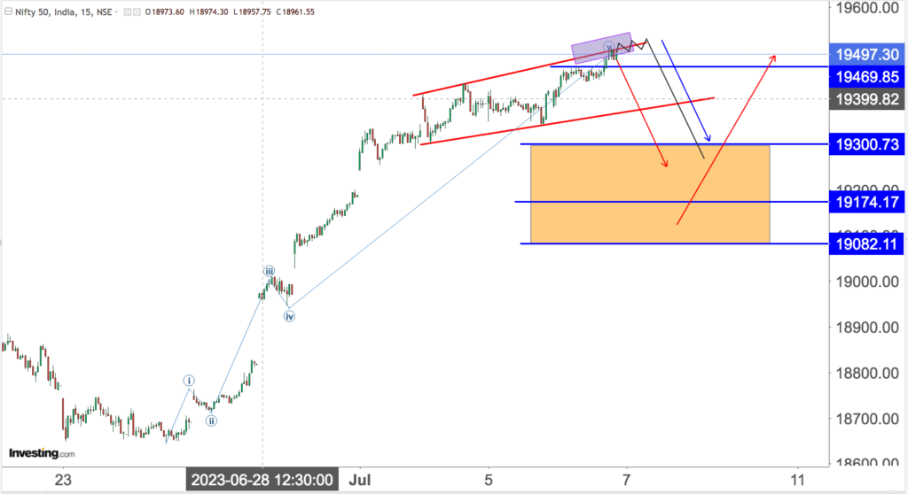 You are currently viewing NIFTY Opening On 7th July 2023