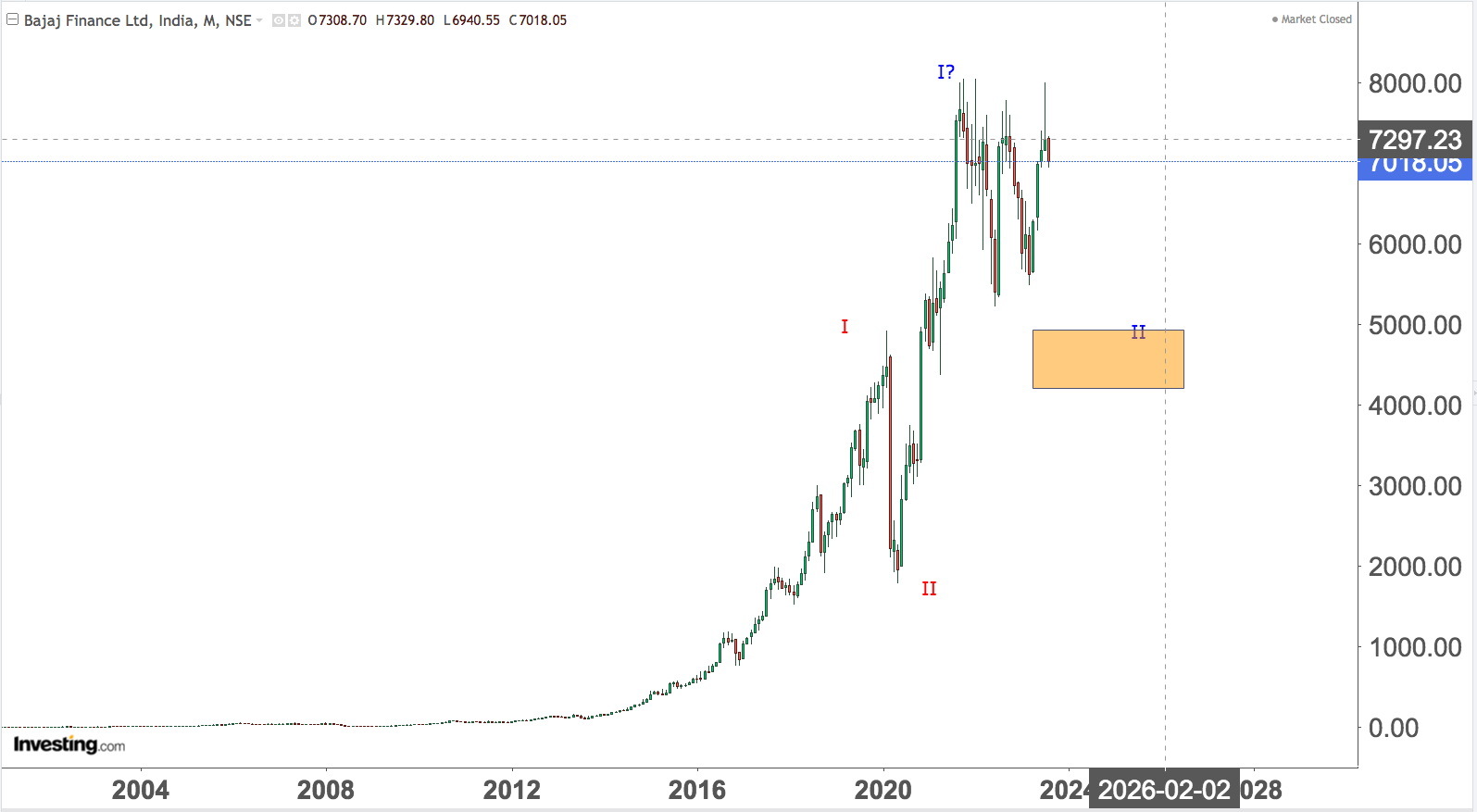 You are currently viewing BAJAJ Finance Possible Long Term Nifty Wave Count Posted 16th Aug 2023