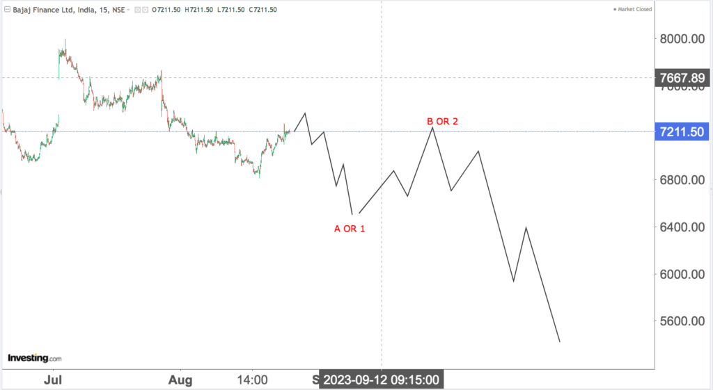 You are currently viewing BAJAJ FINANCE Opening On 28th Aug 2023