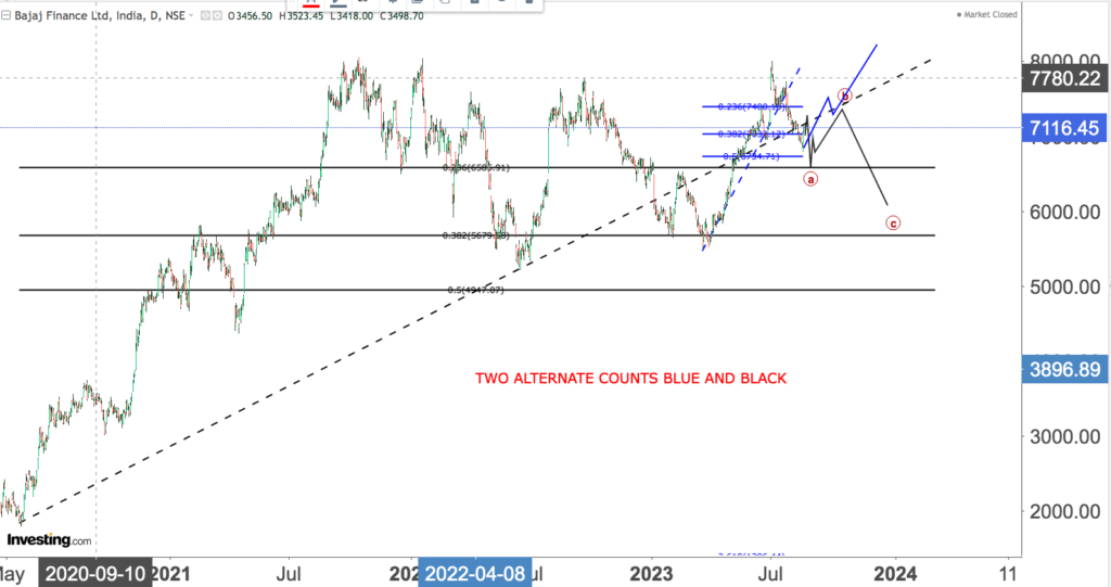 You are currently viewing BAJAJ FINANCE Revisited On 24th Aug 2023