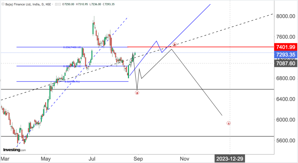 You are currently viewing BAJAJ FINANCE Updated On 30th Aug 2023