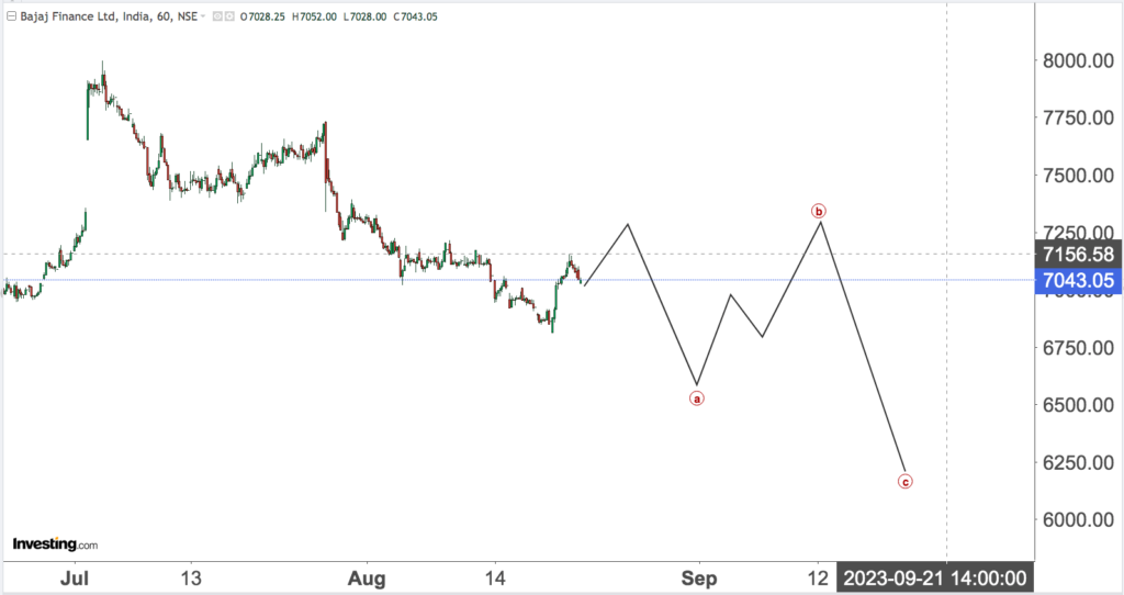 You are currently viewing BAJAJ Finance Revisited On 23rd Aug 2023