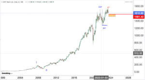 Read more about the article HDFC Bank Possible Nifty Wave Count Long Term Posted 16th Aug 2023