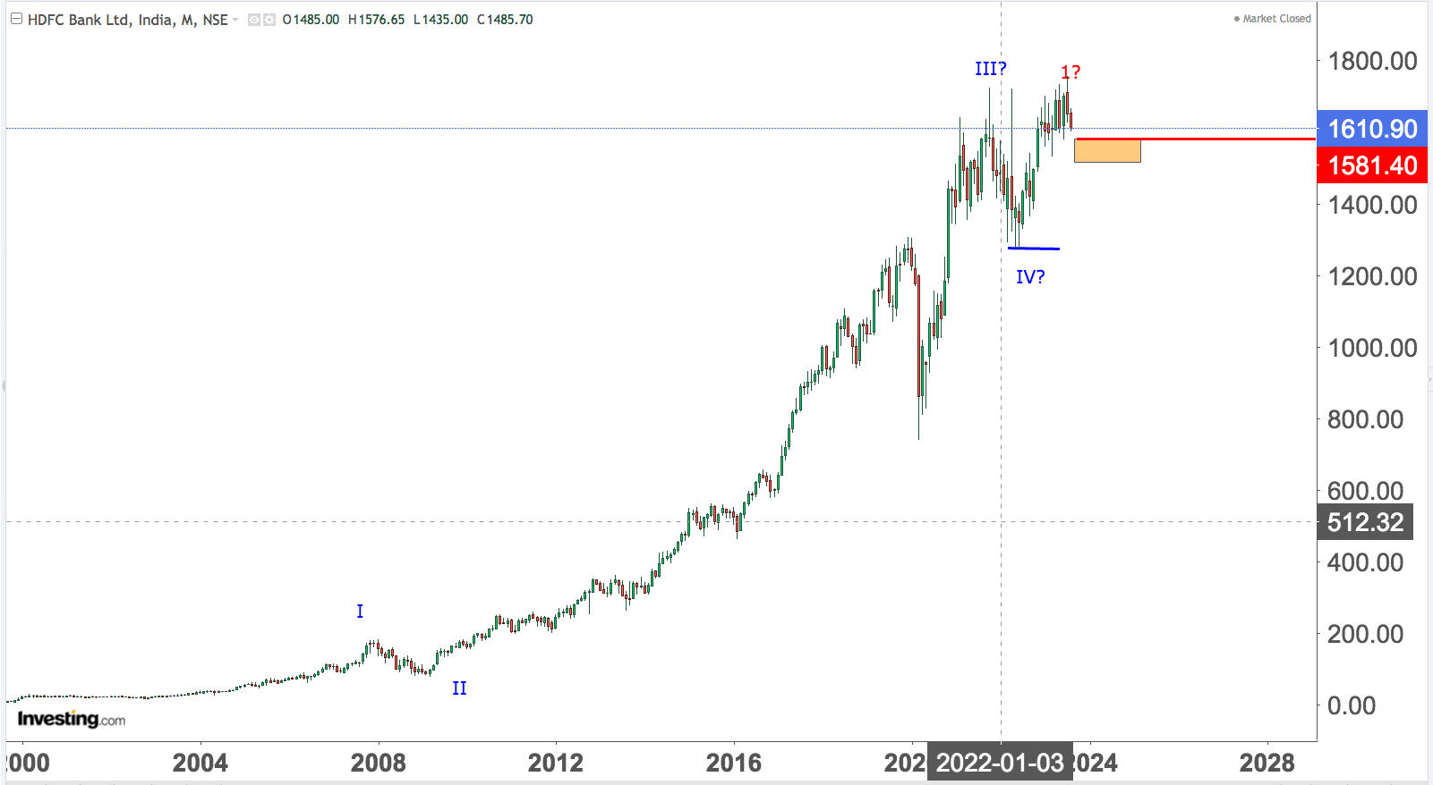 You are currently viewing HDFC Bank Possible Nifty Wave Count Long Term Posted 16th Aug 2023