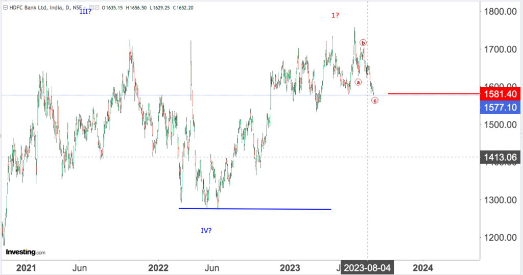 You are currently viewing HDFC BK Revisited On 23rd Aug 2023