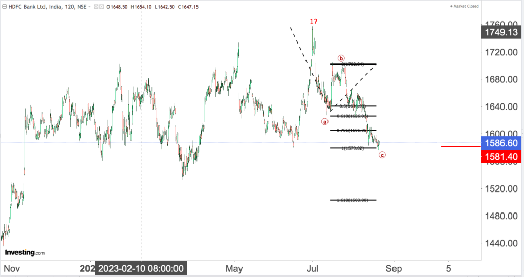 You are currently viewing HDFC BK Revisited On 24th Aug 2023