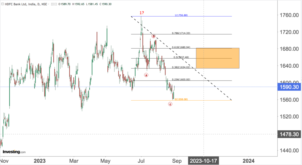 You are currently viewing HDFC BK Updated On 30th Aug 2023