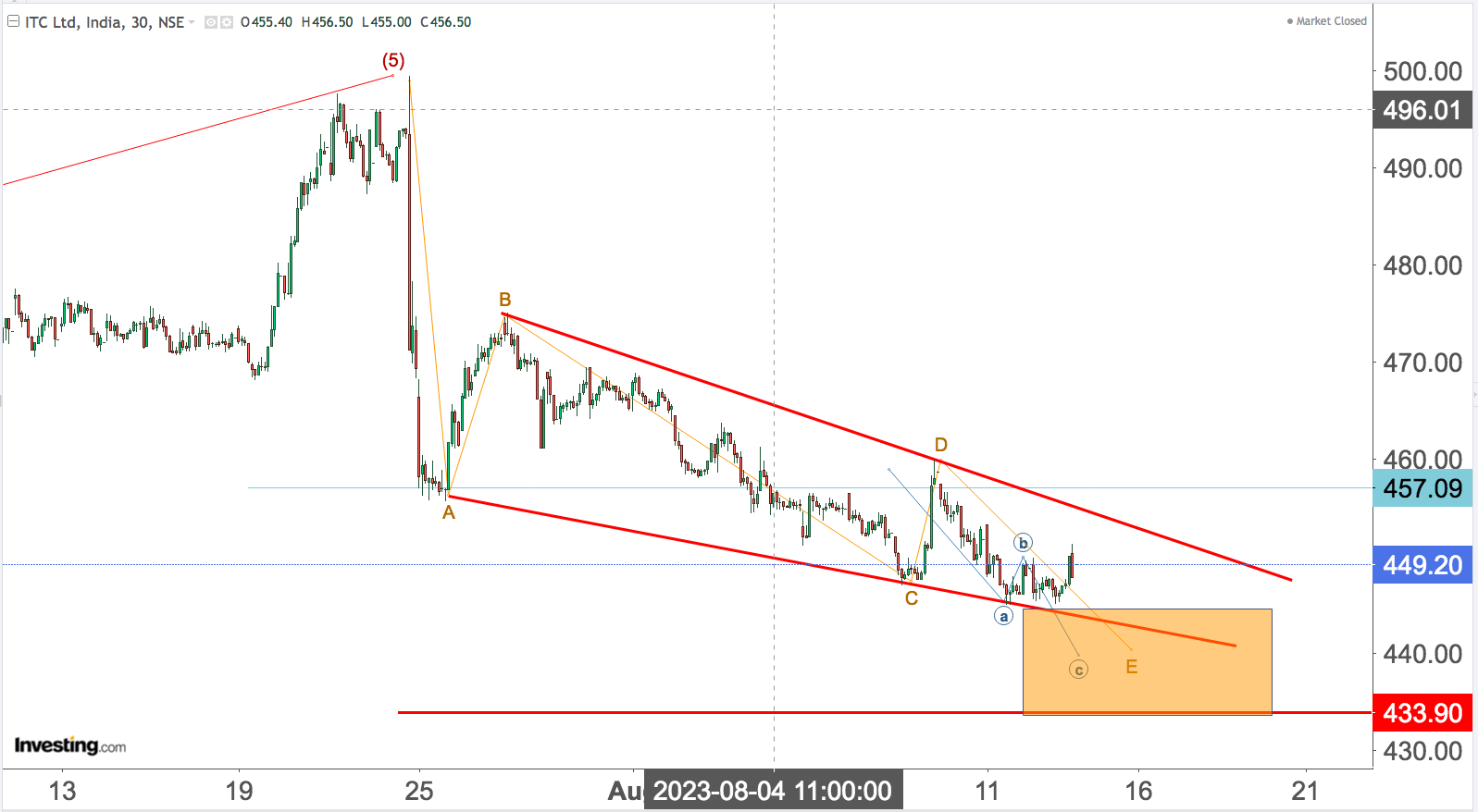 You are currently viewing ITC Short Term Possible Nifty Wave Count 16th Aug 2023