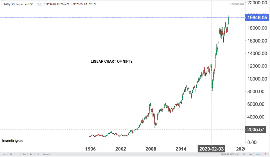LOGARITHMIC CHARTS AND LINEAR CHARTS BELOW 1