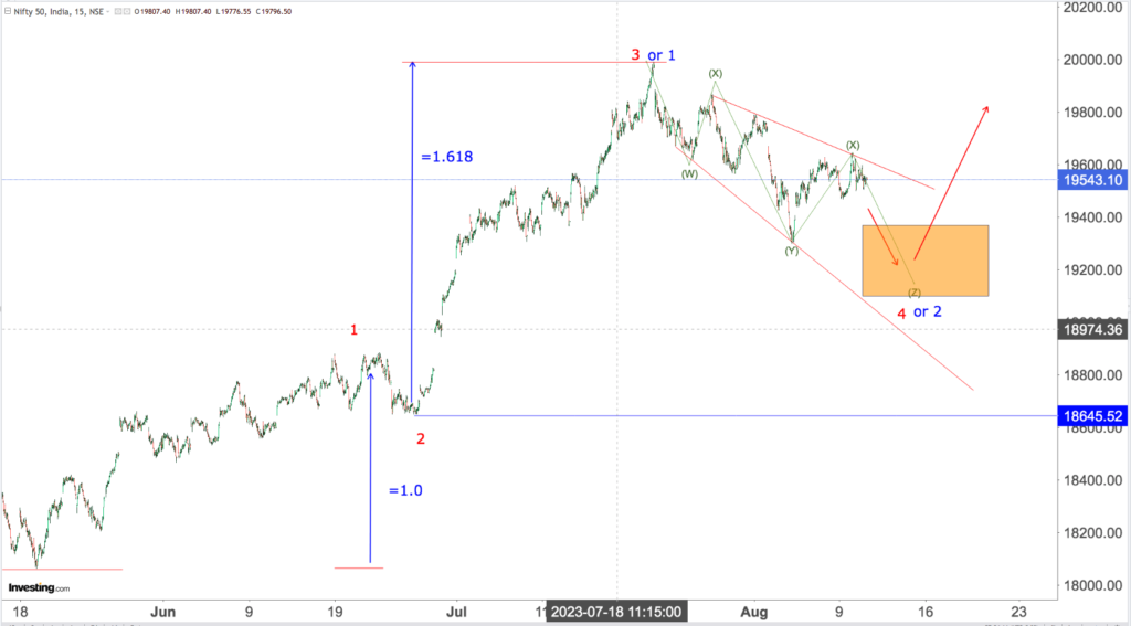 You are currently viewing NIFTY Opening On 11th August 2023