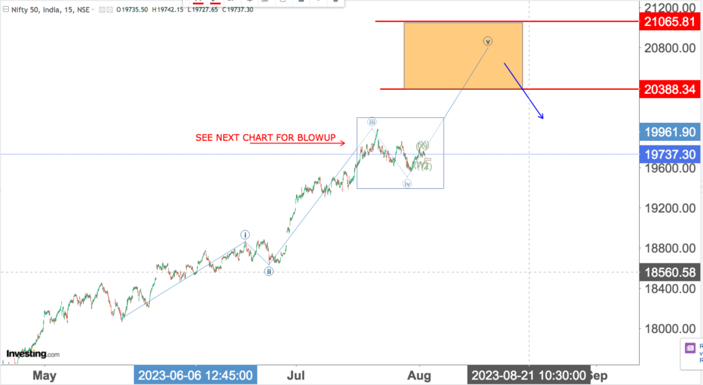 You are currently viewing NIFTY Opening On 2nd August 2023