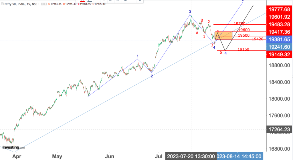 You are currently viewing NIFTY Opening On 4th August 2023