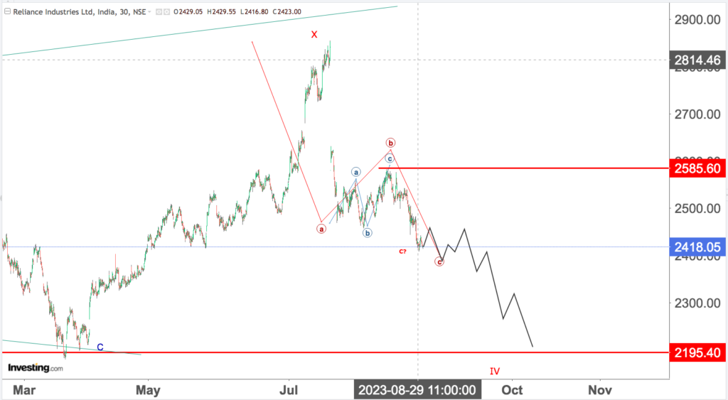 You are currently viewing RELIANCE 31st Aug