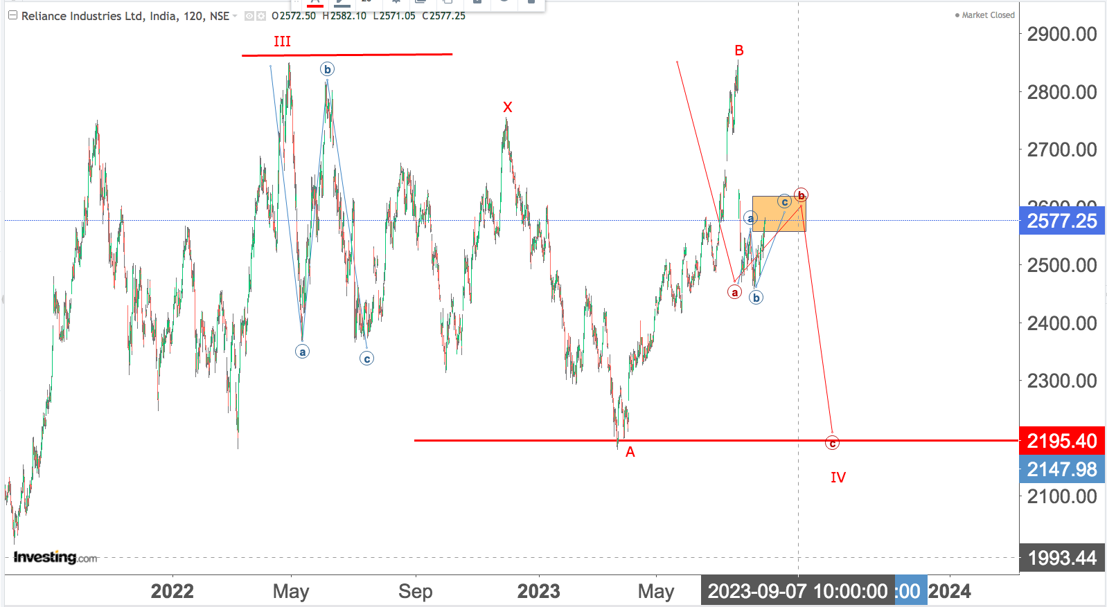 You are currently viewing RELIANCE Medium Term Possible Nifty Wave Count 18th Aug 2023