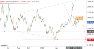 Read more about the article RELIANCE INDUSTRIES Revisited On 23rd Aug 2023