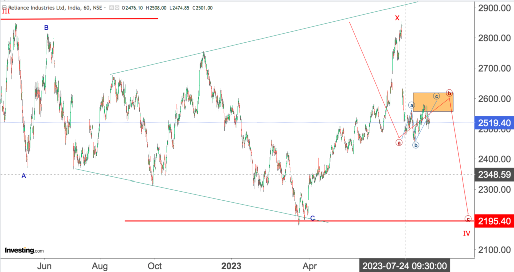 You are currently viewing RELIANCE INDUSTRIES Revisited On 23rd Aug 2023